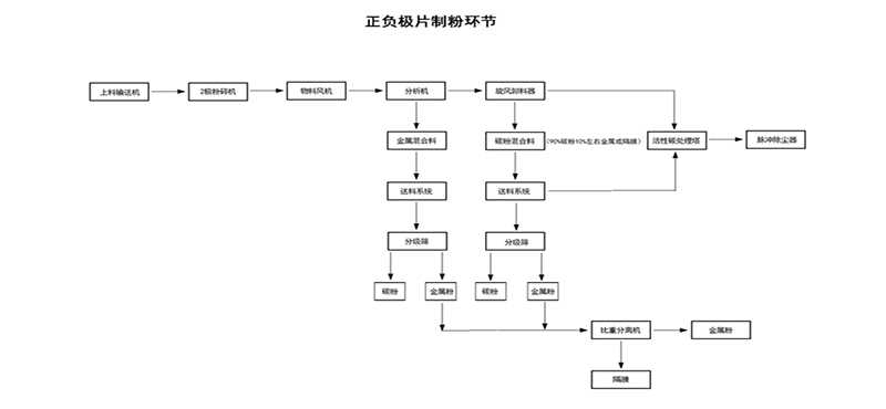 锂电池回收工艺流程