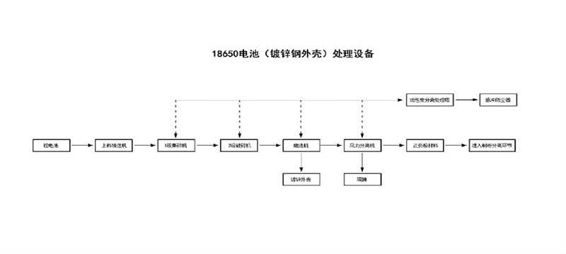 18650镀锌钢外壳锂电池处理设备