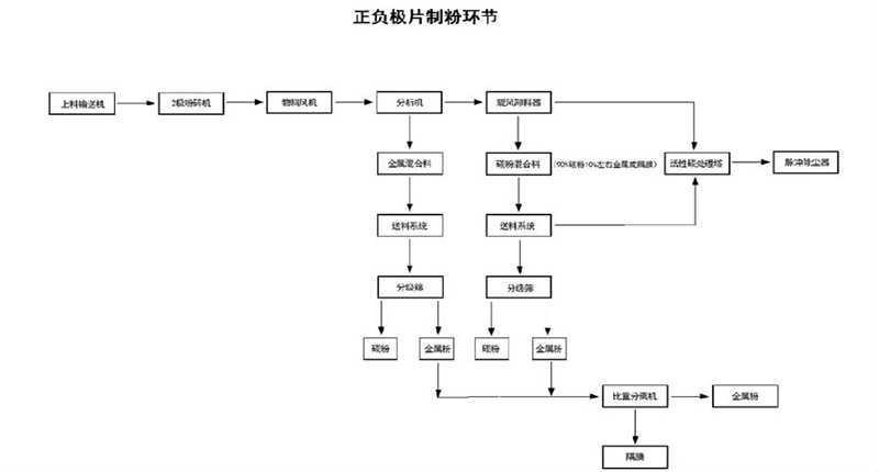 正负极片制粉环节