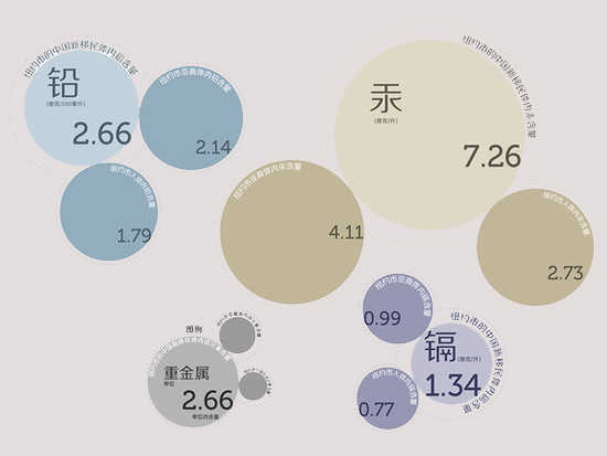 电子垃圾重金属含量图
